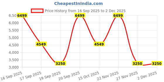 myntra.com Victoria's Secret Medium Coverage Underwired Heavily Padded Bra victoria's secret Price History Graph from 16 Sep 2025 to 1 Dec 2025