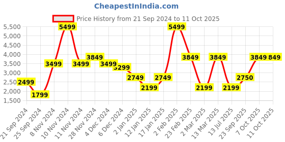 myntra.com Victoria's Secret Medium Coverage Underwired Heavily Padded Push-Up Bra victoria's secret Price History Graph from 21 Sep 2024 to 10 Oct 2025