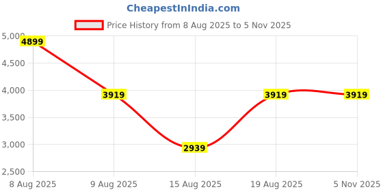 myntra.com Victoria's Secret Medium Coverage Underwired Heavily Padded Push-Up Bra victoria's secret Price History Graph from 8 Aug 2025 to 5 Nov 2025