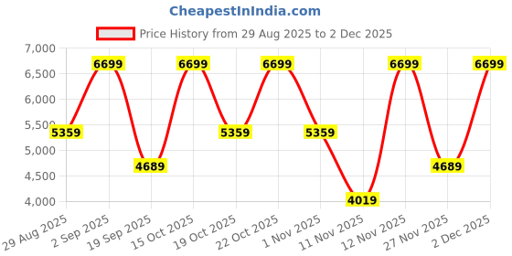 myntra.com Victoria's Secret Medium Coverage Underwired Heavily Padded Push-Up Bra victoria's secret Price History Graph from 29 Aug 2025 to 1 Dec 2025