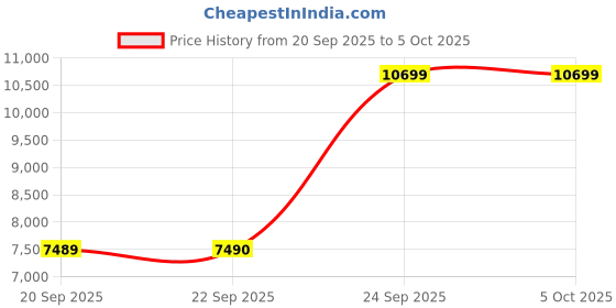 myntra.com Victoria's Secret Medium Coverage Underwired Heavily Padded Push-Up Bra victoria's secret Price History Graph from 20 Sep 2025 to 5 Oct 2025