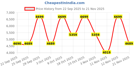 myntra.com Victoria's Secret Medium Coverage Underwired Heavily Padded Push-Up Bra victoria's secret Price History Graph from 22 Sep 2025 to 21 Nov 2025