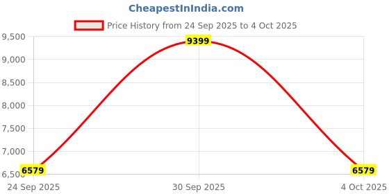 myntra.com Victoria's Secret Medium Coverage Underwired Heavily Padded Push-Up Bra victoria's secret Price History Graph from 24 Sep 2025 to 4 Oct 2025