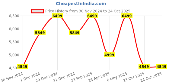 myntra.com Victoria's Secret Medium Coverage Underwired Lightly Padded Balconette Bra victoria's secret Price History Graph from 30 Nov 2024 to 23 Oct 2025