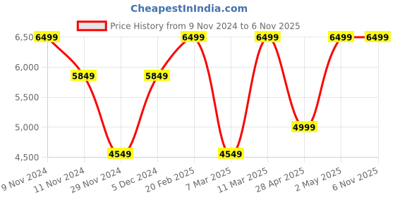 myntra.com Victoria's Secret Medium Coverage Underwired Lightly Padded Balconette Bra victoria's secret Price History Graph from 9 Nov 2024 to 6 Nov 2025