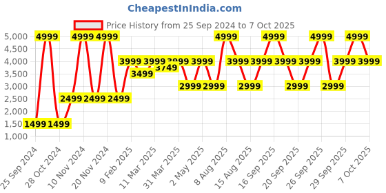 myntra.com Victoria's Secret Medium Coverage Underwired Lightly Padded Bra victoria's secret Price History Graph from 25 Sep 2024 to 7 Oct 2025