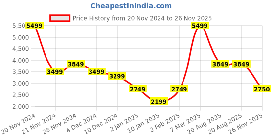 myntra.com Victoria's Secret Medium Coverage Underwired Lightly Padded Bra victoria's secret Price History Graph from 20 Nov 2024 to 26 Nov 2025