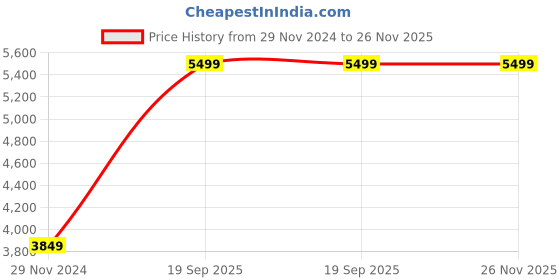 myntra.com Victoria's Secret Medium Coverage Underwired Lightly Padded Bra victoria's secret Price History Graph from 29 Nov 2024 to 26 Nov 2025
