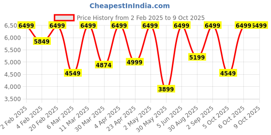 myntra.com Victoria's Secret Medium Coverage Underwired Lightly Padded Bra victoria's secret Price History Graph from 2 Feb 2025 to 8 Oct 2025