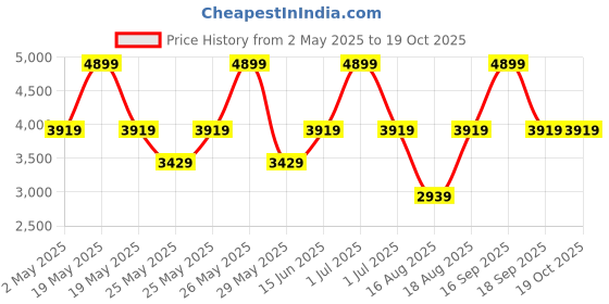 myntra.com Victoria's Secret Medium Coverage Underwired Lightly Padded Bra victoria's secret Price History Graph from 2 May 2025 to 18 Oct 2025