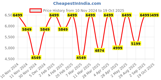 myntra.com Victoria's Secret Medium Coverage Underwired Lightly Padded Plunge Bra victoria's secret Price History Graph from 10 Nov 2024 to 19 Oct 2025