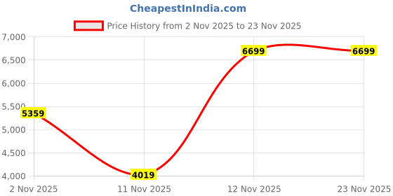 myntra.com Victoria's Secret Medium Coverage Underwired Lightly Padded Plunge Bra victoria's secret Price History Graph from 2 Nov 2025 to 22 Nov 2025