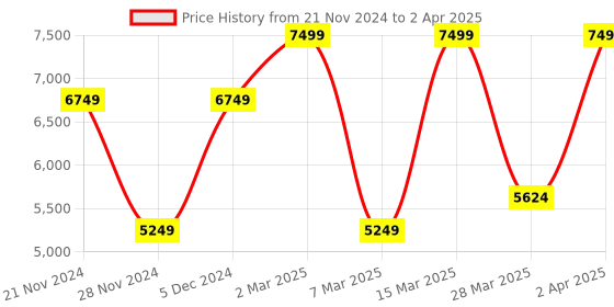 myntra.com Victoria's Secret Medium Coverage Underwired Lightly Padded Push-Up Bra victoria's secret Price History Graph from 21 Nov 2024 to 2 Apr 2025