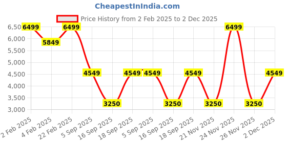 myntra.com Victoria's Secret Medium Coverage Underwired Lightly Padded Push-Up Bra victoria's secret Price History Graph from 2 Feb 2025 to 2 Dec 2025