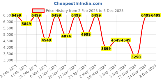 myntra.com Victoria's Secret Medium Coverage Underwired Lightly Padded Push-Up Bra victoria's secret Price History Graph from 2 Feb 2025 to 2 Dec 2025
