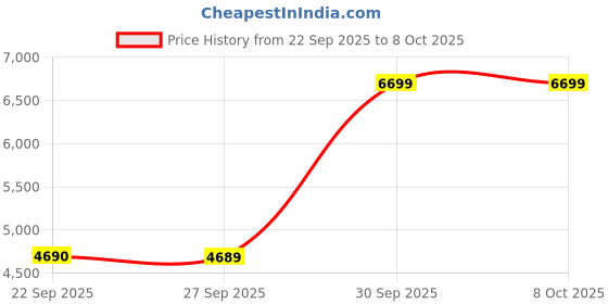 myntra.com Victoria's Secret Medium Coverage Underwired Lightly Padded Seamless Bra victoria's secret Price History Graph from 22 Sep 2025 to 8 Oct 2025