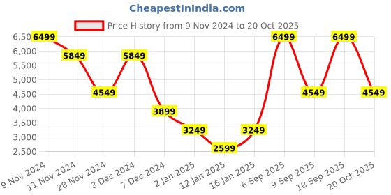 myntra.com Victoria's Secret Medium Coverage Underwired Lightly Padded Sports Bra victoria's secret Price History Graph from 9 Nov 2024 to 20 Oct 2025