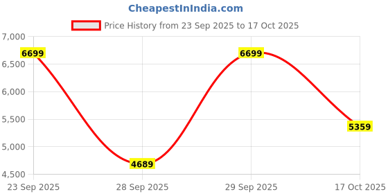myntra.com Victoria's Secret Medium Coverage Underwired Lightly Padded T-shirt Bra victoria's secret Price History Graph from 23 Sep 2025 to 17 Oct 2025