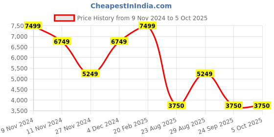 myntra.com Victoria's Secret  Medium Coverage Underwired Lightly Padded Workout  Bra victoria's secret Price History Graph from 9 Nov 2024 to 4 Oct 2025