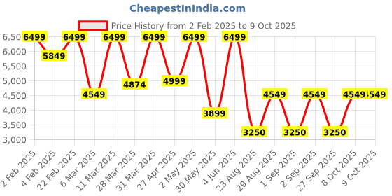 myntra.com Victoria's Secret Medium Coverage Underwired Lightly Push-Up Padded Bra victoria's secret Price History Graph from 2 Feb 2025 to 8 Oct 2025