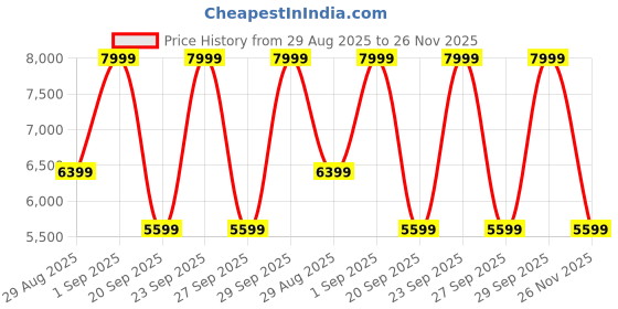 myntra.com Victoria's Secret Medium Coverage VSX Featherweight Max Sports Bra victoria's secret Price History Graph from 29 Aug 2025 to 26 Nov 2025