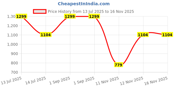 myntra.com Victoria's Secret Mid-Rise Boys Shorts Briefs 1124584474LR victoria's secret Price History Graph from 13 Jul 2025 to 15 Nov 2025