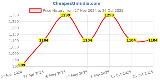 myntra.com Victoria's Secret Mid Rise Cotton ThongBriefs 1124446254A2 victoria's secret Price History Graph from 27 Nov 2024 to 26 Oct 2025