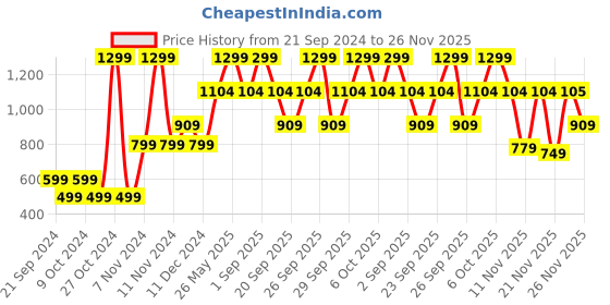 myntra.com Victoria's Secret Mid Rise Hipster Briefs 1124635039H6 victoria's secret Price History Graph from 21 Sep 2024 to 26 Nov 2025