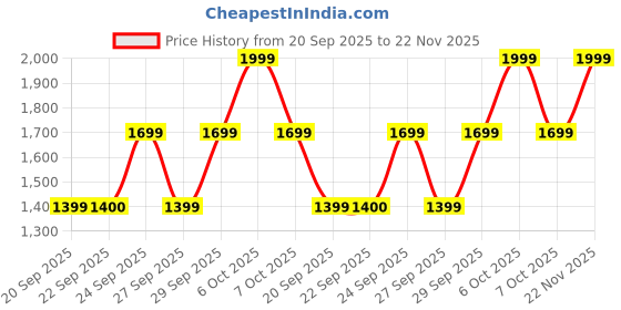 myntra.com Victoria's Secret Mid-Rise Seamless Basic Brief 1124524954A2 victoria's secret Price History Graph from 20 Sep 2025 to 22 Nov 2025