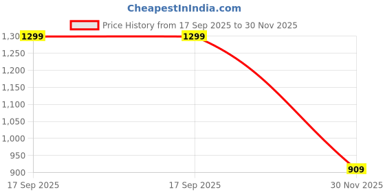 myntra.com Victoria's Secret Mid-Rise Seamless Thong Brief 112631210EAR victoria's secret Price History Graph from 17 Sep 2025 to 30 Nov 2025