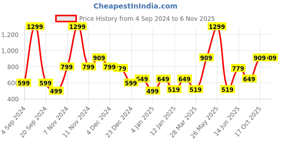 myntra.com Victoria's Secret Mini Logo High-Leg Scoop Thong Briefs victoria's secret Price History Graph from 4 Sep 2024 to 6 Nov 2025