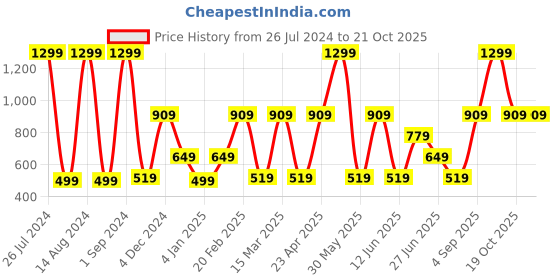 myntra.com Victoria's Secret Mini Logo Thong Panty 1122641128P7 victoria's secret Price History Graph from 26 Jul 2024 to 21 Oct 2025