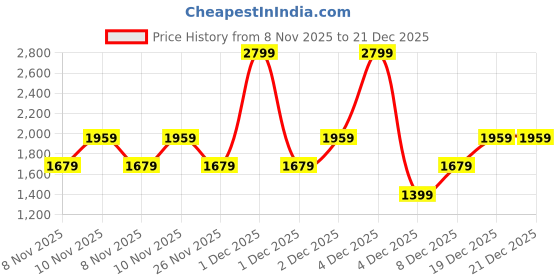 myntra.com Victoria's Secret Natural Beauty White Peach Mango Cleanser Body Cream - 296ml victoria's secret Price History Graph from 8 Nov 2025 to 21 Dec 2025