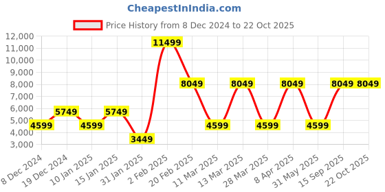 myntra.com Victoria's Secret Nightdress victoria's secret Price History Graph from 8 Dec 2024 to 21 Oct 2025