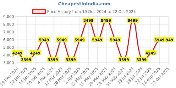myntra.com Victoria's Secret Nightdress victoria's secret Price History Graph from 19 Dec 2024 to 22 Oct 2025