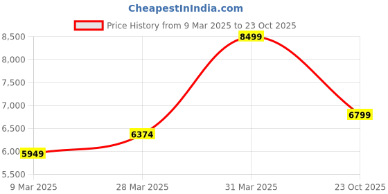 myntra.com Victoria's Secret Nightdress victoria's secret Price History Graph from 9 Mar 2025 to 23 Oct 2025