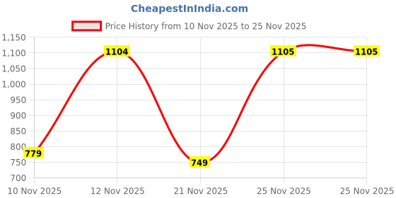 myntra.com Victoria's Secret No-Show Abstract Printed Low-Rise Basic Panty victoria's secret Price History Graph from 10 Nov 2025 to 25 Nov 2025