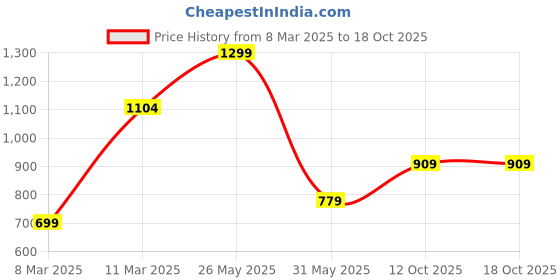 myntra.com Victoria's Secret No-Show Cheeky Basic Briefs 1124525974NS victoria's secret Price History Graph from 8 Mar 2025 to 18 Oct 2025