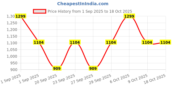 myntra.com Victoria's Secret No-Show Cheeky Low-Rise Basic Brief 112637567B5R victoria's secret Price History Graph from 1 Sep 2025 to 18 Oct 2025
