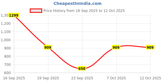 myntra.com Victoria's Secret No-Show Cheeky Low-Rise Basic Briefs victoria's secret Price History Graph from 16 Sep 2025 to 12 Oct 2025