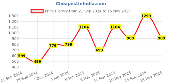 myntra.com Victoria's Secret No-Show Cheeky Low Rise Bikini Briefs
1124671865H8 victoria's secret Price History Graph from 21 Sep 2024 to 15 Nov 2025