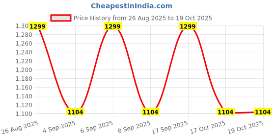 myntra.com Victoria's Secret No-Show Cheeky Low-Rise Cheeky Panty 1126375604T8 victoria's secret Price History Graph from 26 Aug 2025 to 19 Oct 2025
