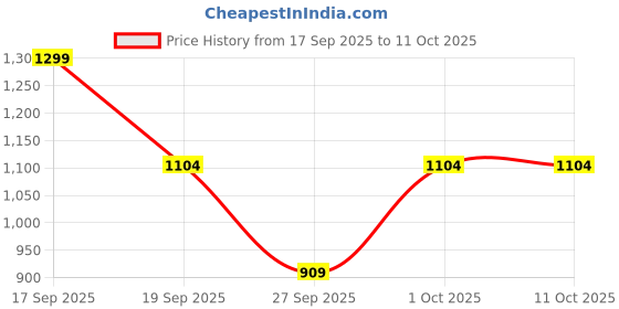 myntra.com Victoria's Secret No Show High-Rise Basic Briefs victoria's secret Price History Graph from 17 Sep 2025 to 10 Oct 2025