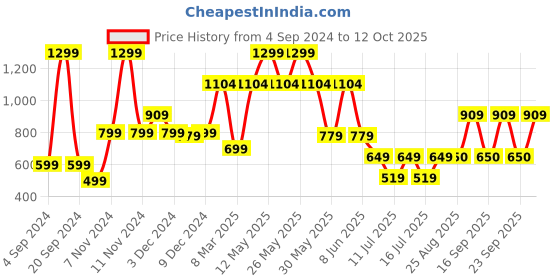 myntra.com Victoria's Secret No-Show Hiphugger Low-Rise Seamless Hipster Briefs victoria's secret Price History Graph from 4 Sep 2024 to 12 Oct 2025