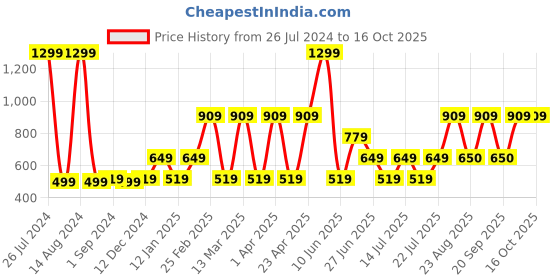 myntra.com Victoria's Secret No-Show Lace Hiphugger Briefs-1123769046K1 victoria's secret Price History Graph from 26 Jul 2024 to 16 Oct 2025