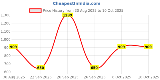 myntra.com Victoria's Secret No-Show Low-Rise Hiphugger Hipster Briefs victoria's secret Price History Graph from 30 Aug 2025 to 10 Oct 2025