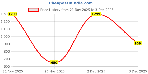 myntra.com Victoria's Secret No Show Low Rise Hipster Brief victoria's secret Price History Graph from 21 Nov 2025 to 3 Dec 2025