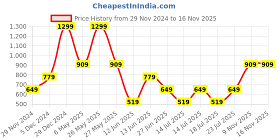 myntra.com Victoria's Secret No-Show Low-Rise Hipster Briefs 112467162ODJ victoria's secret Price History Graph from 29 Nov 2024 to 15 Nov 2025