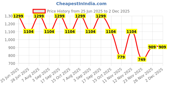 myntra.com Victoria's Secret No-Show Low-Rise Thong Brief 112637577B5R victoria's secret Price History Graph from 25 Jun 2025 to 2 Dec 2025
