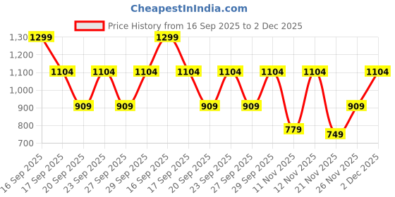 myntra.com Victoria's Secret No-Show Low-Rise Thong Brief 112637577B5U victoria's secret Price History Graph from 16 Sep 2025 to 2 Dec 2025
